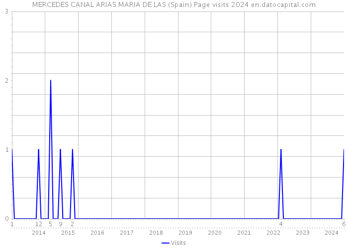 MERCEDES CANAL ARIAS MARIA DE LAS (Spain) Page visits 2024 