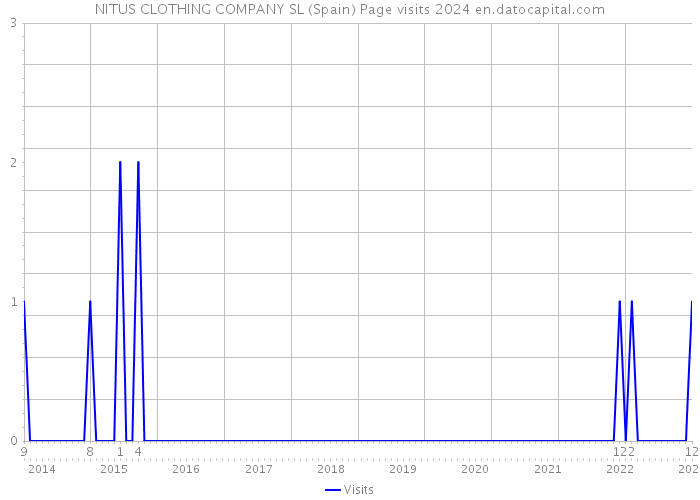 NITUS CLOTHING COMPANY SL (Spain) Page visits 2024 