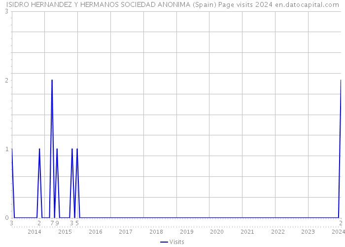 ISIDRO HERNANDEZ Y HERMANOS SOCIEDAD ANONIMA (Spain) Page visits 2024 