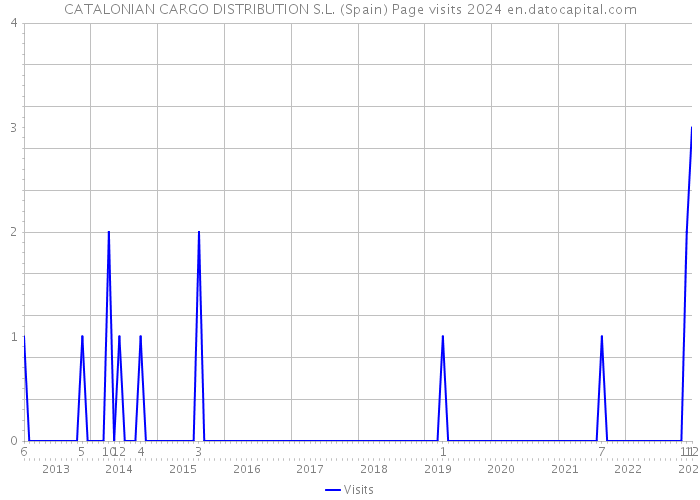 CATALONIAN CARGO DISTRIBUTION S.L. (Spain) Page visits 2024 