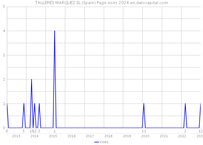 TALLERES MARQUEZ SL (Spain) Page visits 2024 