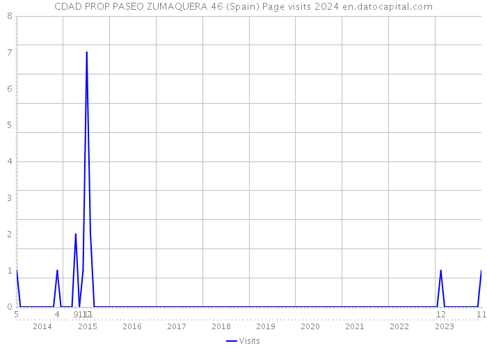 CDAD PROP PASEO ZUMAQUERA 46 (Spain) Page visits 2024 