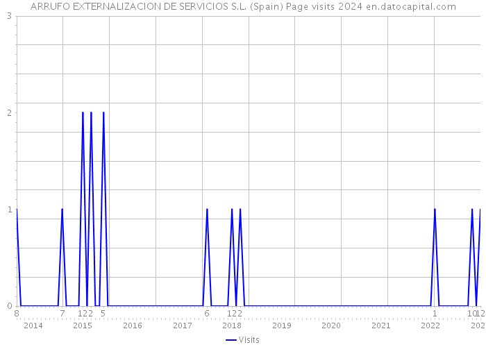 ARRUFO EXTERNALIZACION DE SERVICIOS S.L. (Spain) Page visits 2024 