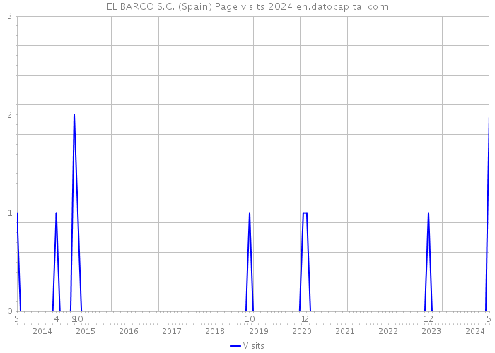 EL BARCO S.C. (Spain) Page visits 2024 