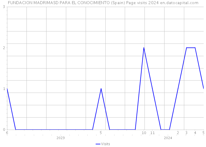 FUNDACION MADRIMASD PARA EL CONOCIMIENTO (Spain) Page visits 2024 