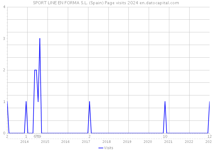 SPORT LINE EN FORMA S.L. (Spain) Page visits 2024 