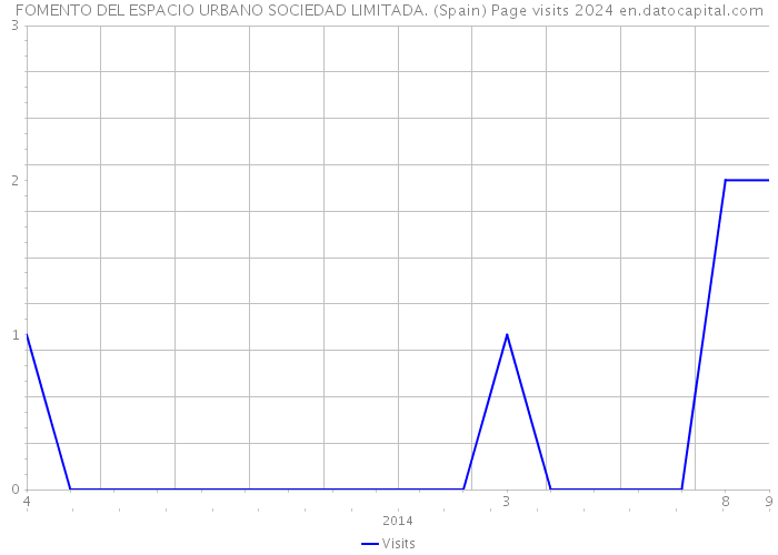 FOMENTO DEL ESPACIO URBANO SOCIEDAD LIMITADA. (Spain) Page visits 2024 