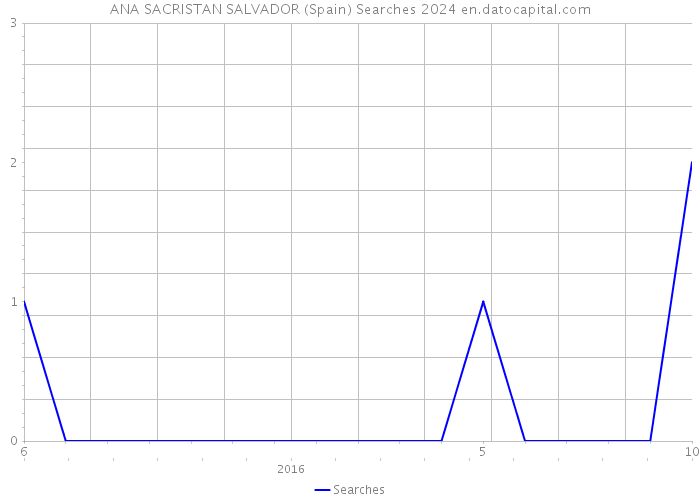 ANA SACRISTAN SALVADOR (Spain) Searches 2024 