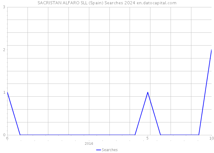 SACRISTAN ALFARO SLL (Spain) Searches 2024 