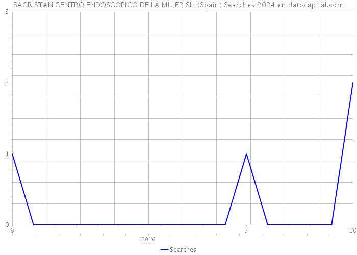 SACRISTAN CENTRO ENDOSCOPICO DE LA MUJER SL. (Spain) Searches 2024 