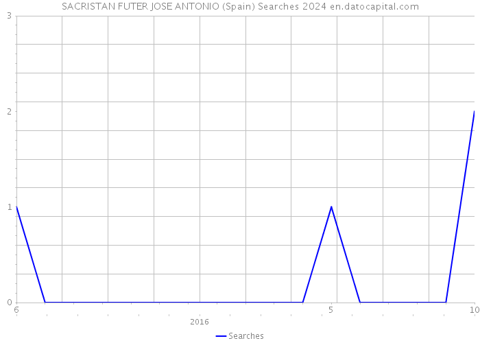 SACRISTAN FUTER JOSE ANTONIO (Spain) Searches 2024 
