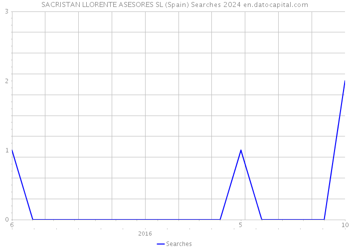 SACRISTAN LLORENTE ASESORES SL (Spain) Searches 2024 