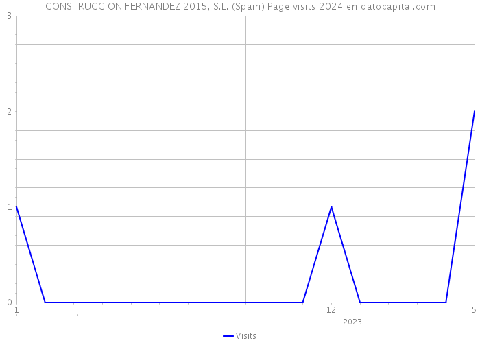 CONSTRUCCION FERNANDEZ 2015, S.L. (Spain) Page visits 2024 