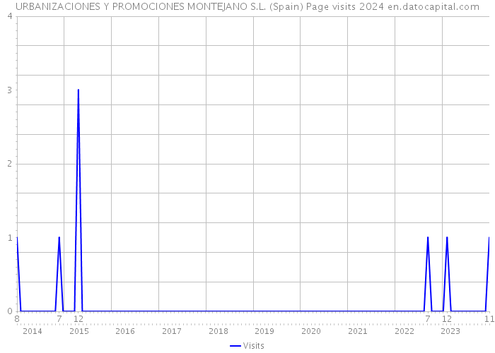 URBANIZACIONES Y PROMOCIONES MONTEJANO S.L. (Spain) Page visits 2024 