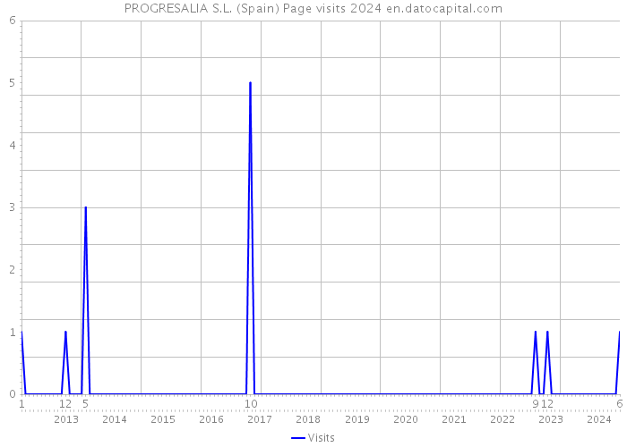 PROGRESALIA S.L. (Spain) Page visits 2024 