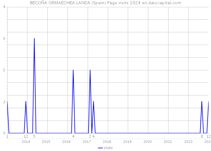 BEGOÑA ORMAECHEA LANDA (Spain) Page visits 2024 