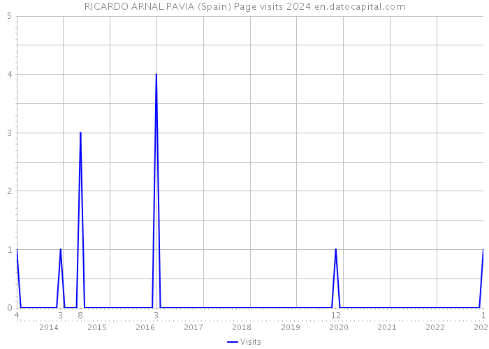 RICARDO ARNAL PAVIA (Spain) Page visits 2024 