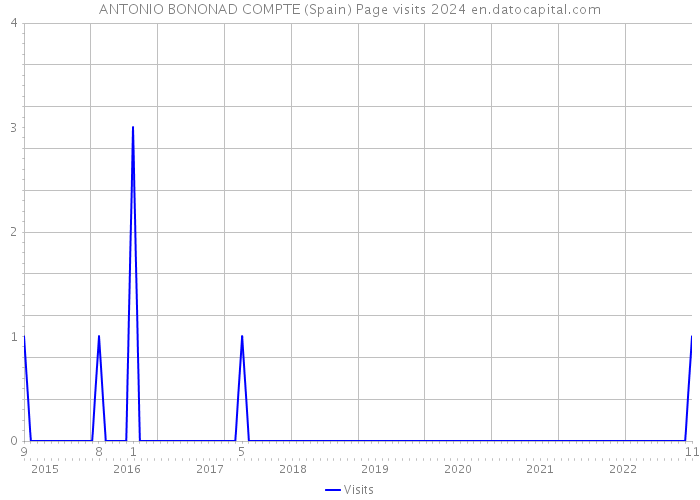 ANTONIO BONONAD COMPTE (Spain) Page visits 2024 