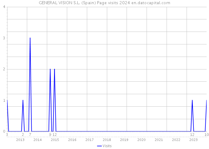 GENERAL VISION S.L. (Spain) Page visits 2024 