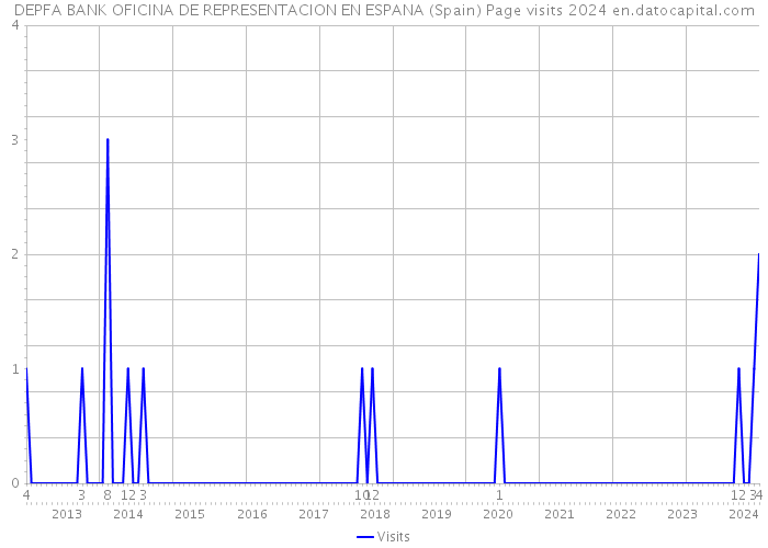 DEPFA BANK OFICINA DE REPRESENTACION EN ESPANA (Spain) Page visits 2024 