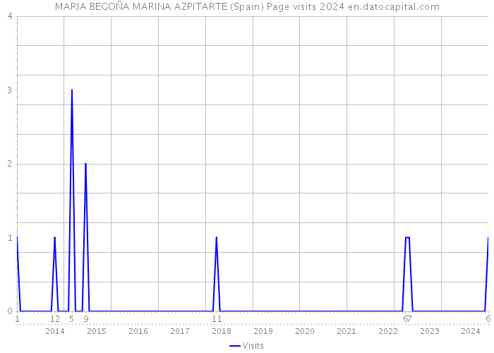 MARIA BEGOÑA MARINA AZPITARTE (Spain) Page visits 2024 