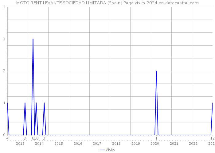 MOTO RENT LEVANTE SOCIEDAD LIMITADA (Spain) Page visits 2024 