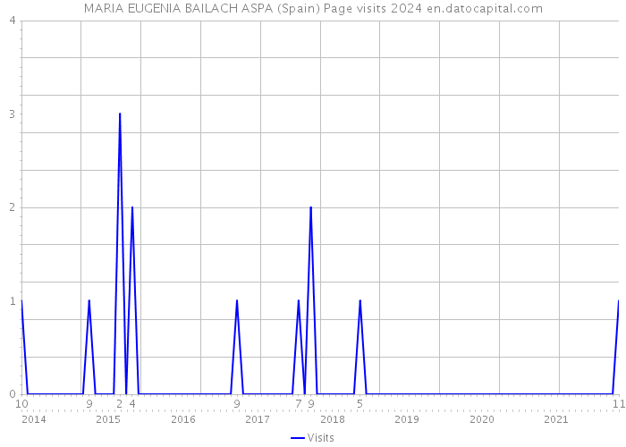 MARIA EUGENIA BAILACH ASPA (Spain) Page visits 2024 