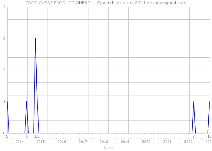 PACO CASAS PRODUCCIONES S.L. (Spain) Page visits 2024 