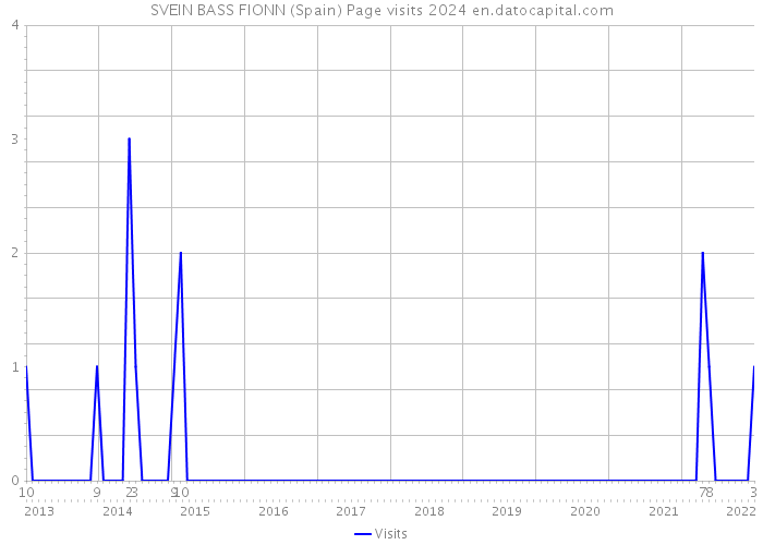 SVEIN BASS FIONN (Spain) Page visits 2024 