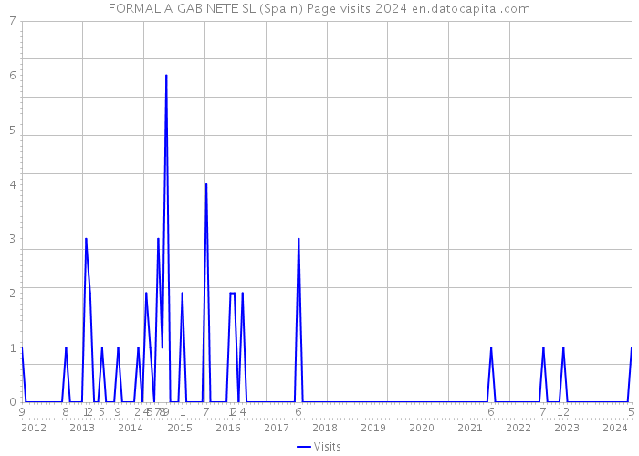 FORMALIA GABINETE SL (Spain) Page visits 2024 