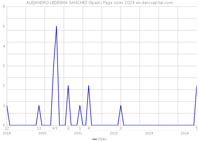 ALEJANDRO LEDESMA SANCHEZ (Spain) Page visits 2024 
