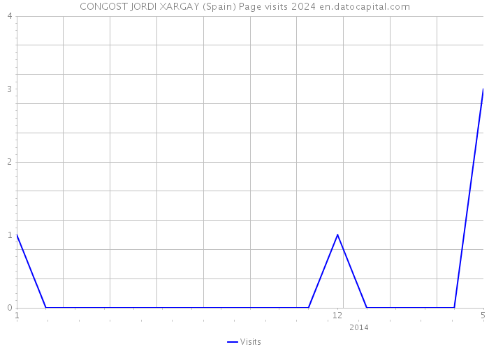 CONGOST JORDI XARGAY (Spain) Page visits 2024 