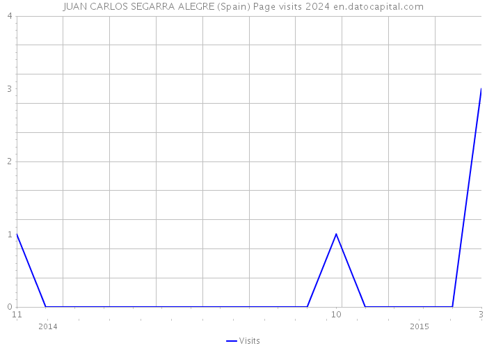 JUAN CARLOS SEGARRA ALEGRE (Spain) Page visits 2024 