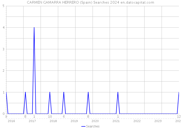 CARMEN GAMARRA HERRERO (Spain) Searches 2024 