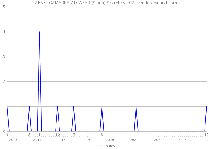 RAFAEL GAMARRA ALCAZAR (Spain) Searches 2024 