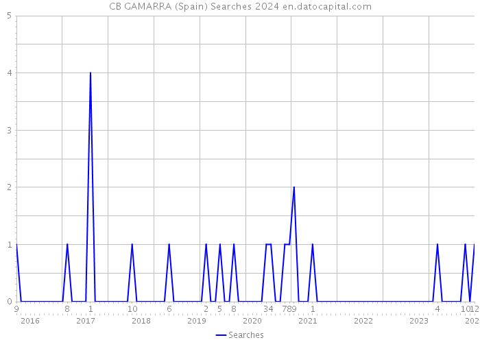 CB GAMARRA (Spain) Searches 2024 