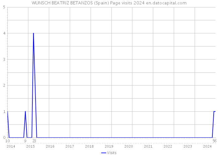WUNSCH BEATRIZ BETANZOS (Spain) Page visits 2024 