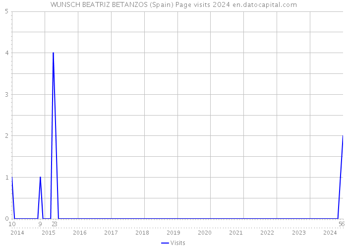 WUNSCH BEATRIZ BETANZOS (Spain) Page visits 2024 