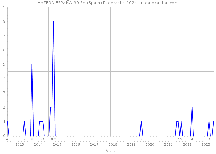 HAZERA ESPAÑA 90 SA (Spain) Page visits 2024 