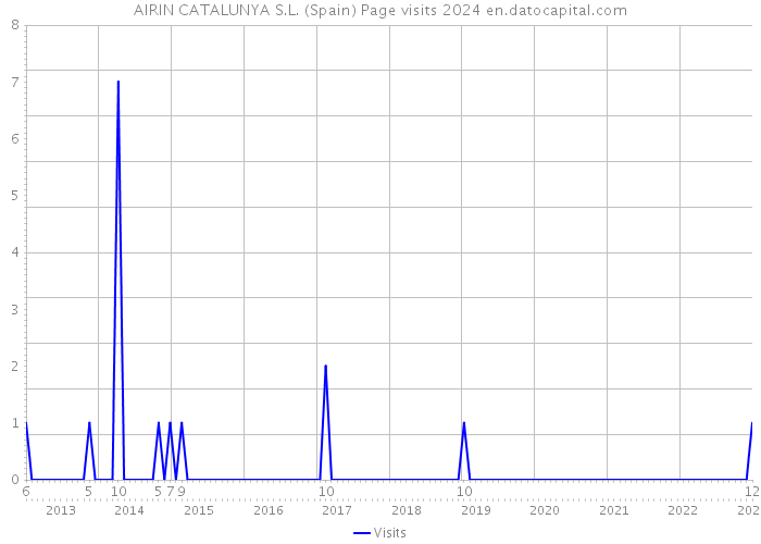 AIRIN CATALUNYA S.L. (Spain) Page visits 2024 