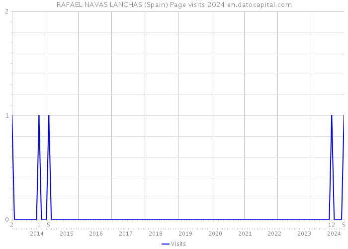 RAFAEL NAVAS LANCHAS (Spain) Page visits 2024 