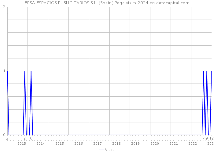 EPSA ESPACIOS PUBLICITARIOS S.L. (Spain) Page visits 2024 