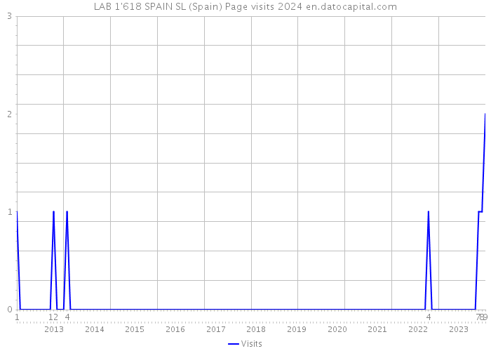 LAB 1'618 SPAIN SL (Spain) Page visits 2024 