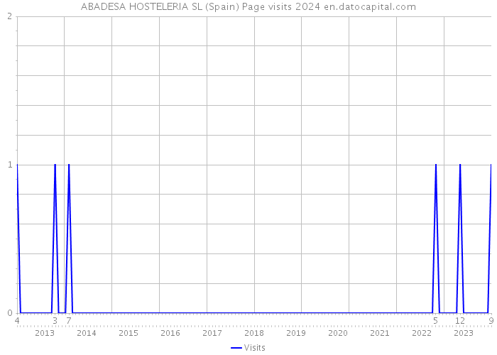ABADESA HOSTELERIA SL (Spain) Page visits 2024 