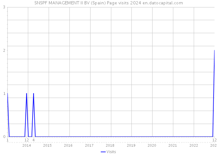 SNSPF MANAGEMENT II BV (Spain) Page visits 2024 