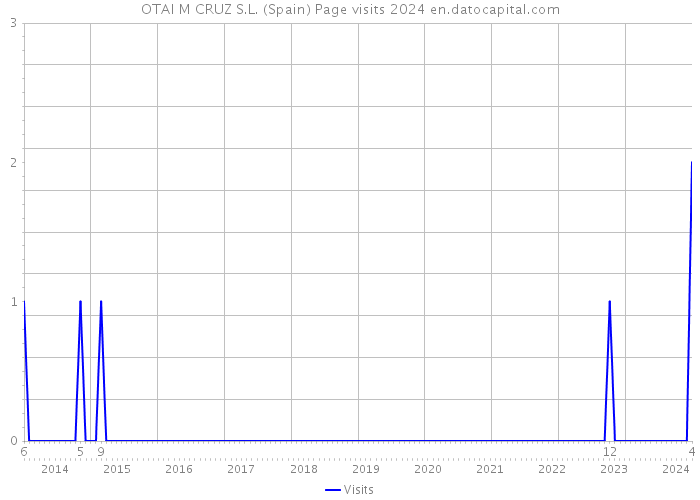 OTAI M CRUZ S.L. (Spain) Page visits 2024 