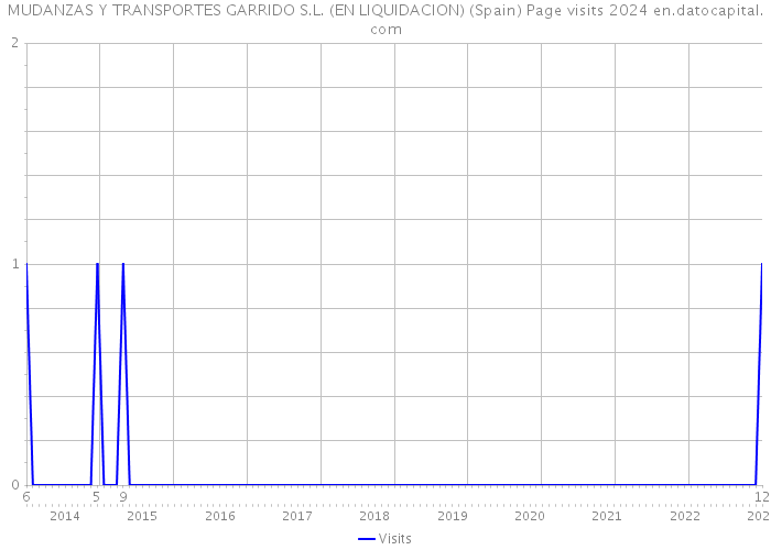 MUDANZAS Y TRANSPORTES GARRIDO S.L. (EN LIQUIDACION) (Spain) Page visits 2024 