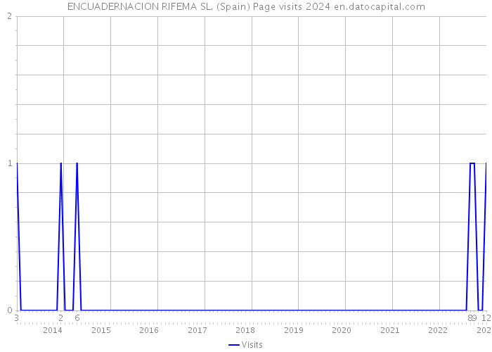 ENCUADERNACION RIFEMA SL. (Spain) Page visits 2024 