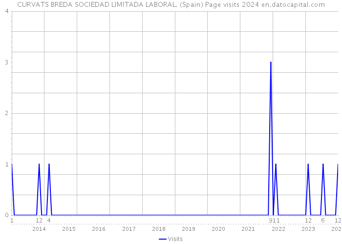 CURVATS BREDA SOCIEDAD LIMITADA LABORAL. (Spain) Page visits 2024 