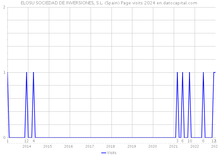 ELOSU SOCIEDAD DE INVERSIONES, S.L. (Spain) Page visits 2024 